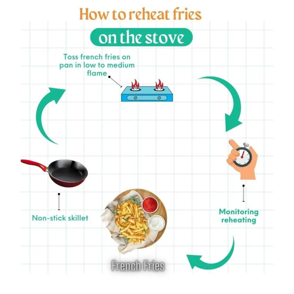 How to reheat french fries on the stove